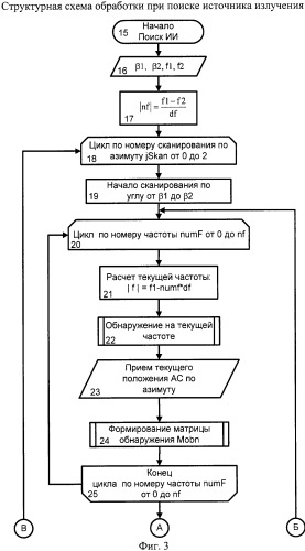 Способ обработки сигналов при одноканальной амплитудной пеленгации источников импульсных и непрерывных сигналов с подавлением ложных обнаружений по боковым лепесткам диаграммы направленности приемной антенны (патент 2319161)