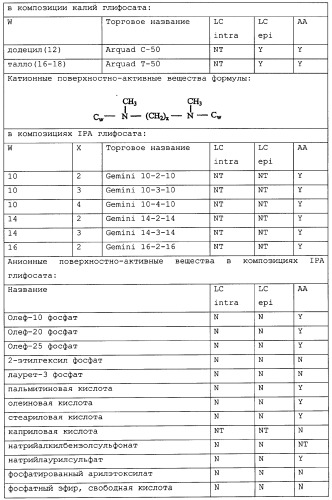Композиция глифосата калия (патент 2335899)