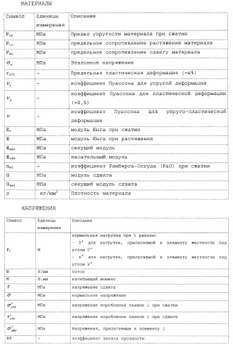 Способ структурного анализа панелей, состоящих из изотропного материала и усиленных треугольными карманами (патент 2563709)