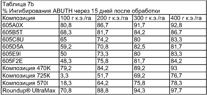 Водные композиции гербицидного концентрата, способ снижения содержания поверхностно-активного компонента в водной композиции гербицидного концентрата, способ подавления роста ипомеи, твердая композиция гербицидного концентрата (патент 2291619)