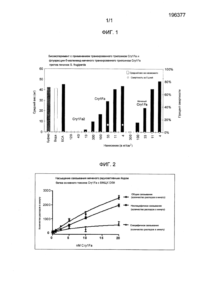 Биологически активный радиоактивно-меченый cry1fa и способы проведения экспериментов связывания с рецептором (патент 2601161)