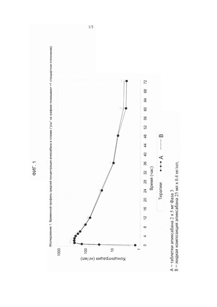 Жидкие лекарственные композиции апиксабана (патент 2660358)