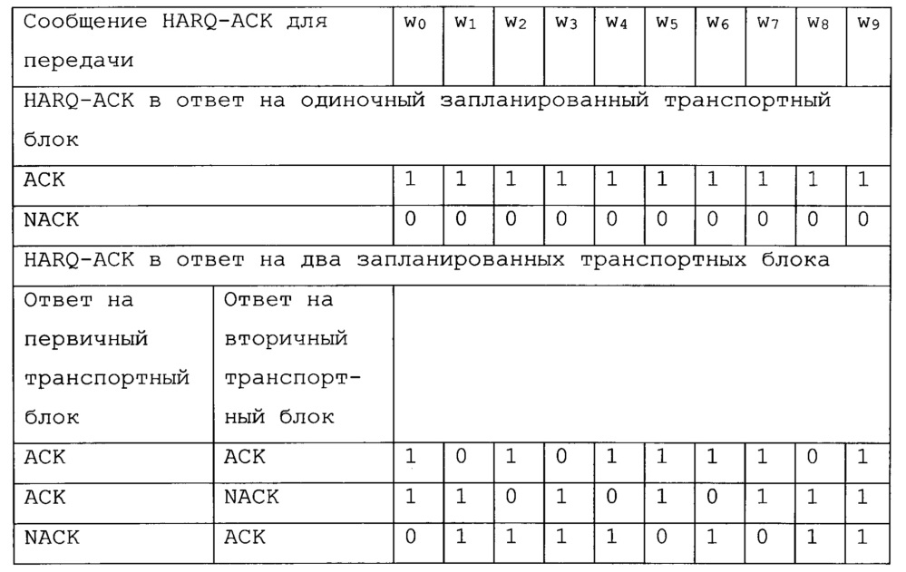 Кодирование подтверждений приема гибридного автоматического запроса на повторение в системе беспроводной связи с несколькими антеннами (патент 2621002)