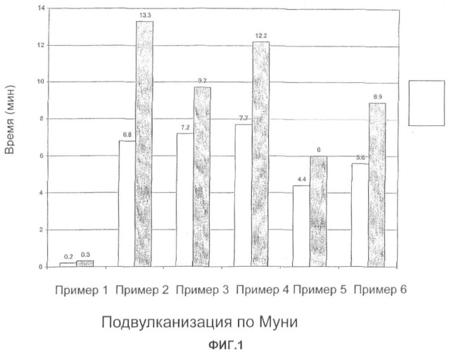 Наполненные диоксидом кремния эластомерные смеси (патент 2418826)