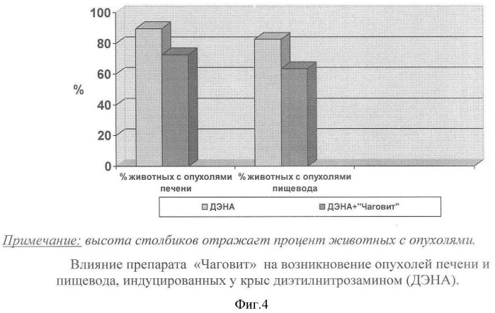 Способ профилактики канцерогенного действия диэтилнитрозамина у экспериментальных животных (патент 2358747)