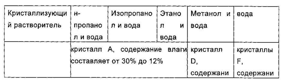 Кристалл циклопептида высокой чистоты, а также способ его получения и его применение (патент 2607083)