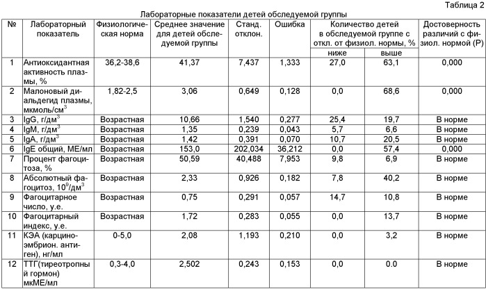 Способ ранней диагностики нарушений адаптации у детей в условиях воздействия вредных химических факторов среды обитания (патент 2419795)