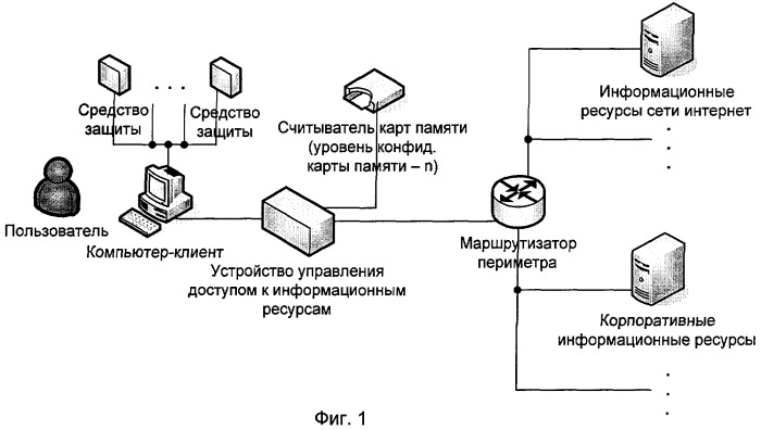 Способ управления доступом к информационным ресурсам компьютерных сетей различных уровней конфиденциальности и устройство, его реализующее (патент 2436154)