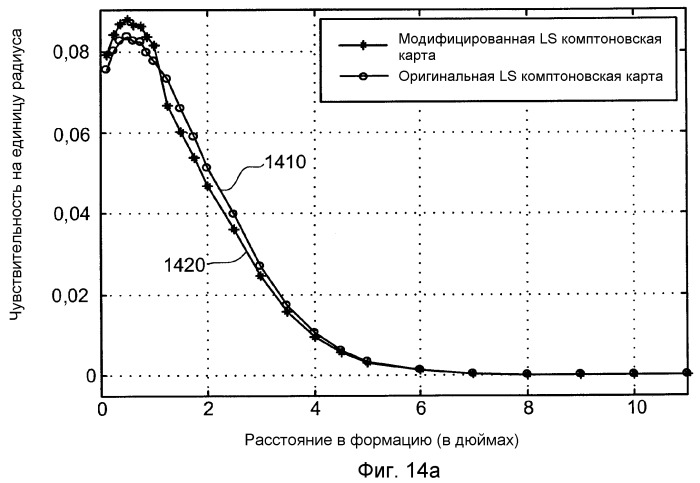 Прямые модели для анализа подземных формаций с помощью измерения гамма-излучения (патент 2464593)