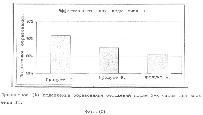 Композиция, содержащая сополимер акриловой кислоты-2-акриламидо-2-метилпропансульфоновой кислоты и полималеиновую кислоту, а также ее использование (патент 2564809)