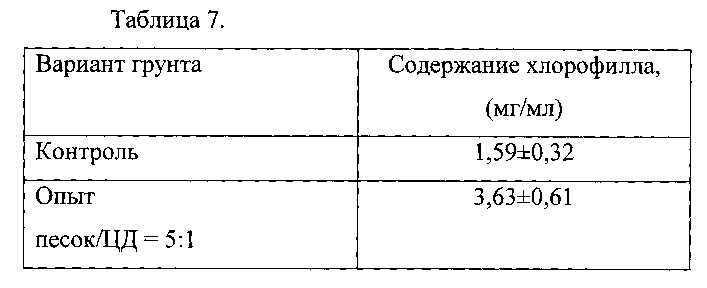 Твердая фракция продукта окислительного крекинга отходов растительного сырья в качестве влагоаккумулирующей питательной добавки для почвы (патент 2618274)