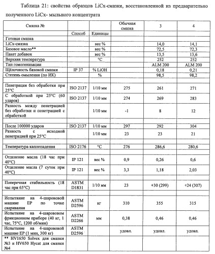 Способ для получения мыльного концентрата, смазочной композиции и их комбинаций и устройство для его осуществления (патент 2461612)