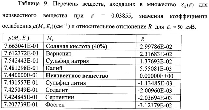 Способ идентификации материалов путем многократного радиографического облучения (патент 2426102)