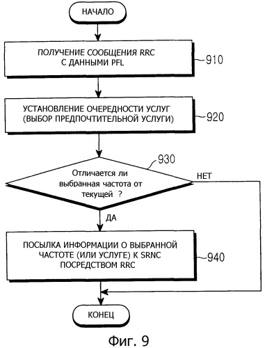 Способ и устройство для предоставления услуг широковещательной/групповой передачи мультимедиа в соответствии с мобильностью абонентского оборудования (патент 2349047)