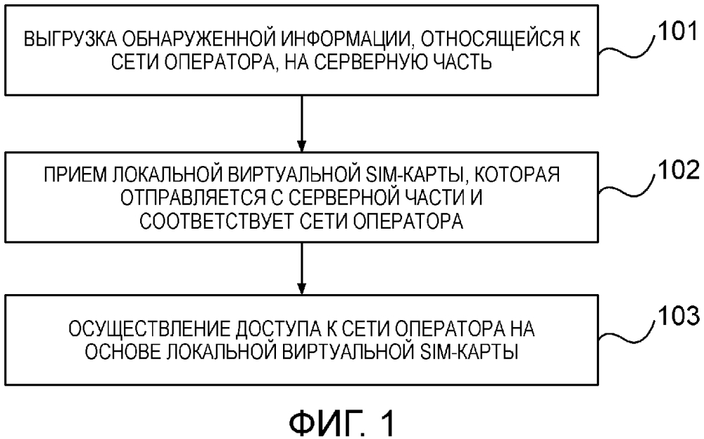 Способ и устройство для реализации доступа к сети оператора (патент 2648612)