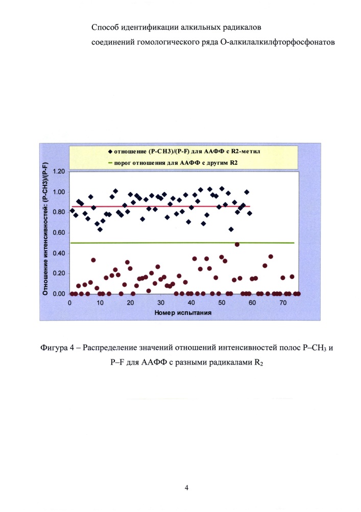 Способ идентификации алкильных радикалов соединений гомологического ряда о-алкилалкилфторфосфонатов (патент 2662047)