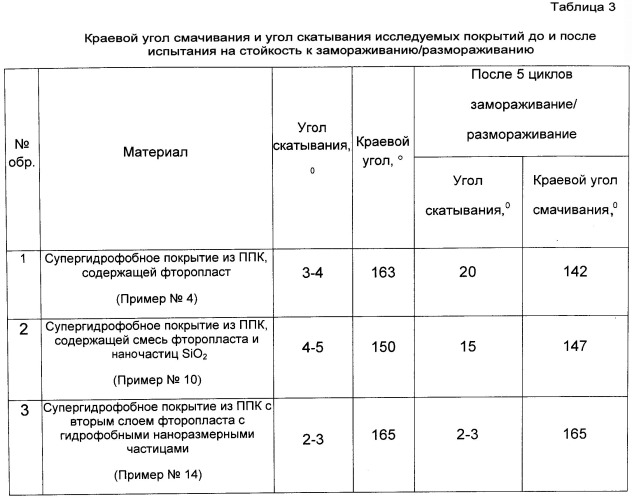 Полимерная порошковая композиция для супергидрофобного покрытия и способ получения супергидрофобного покрытия (патент 2547754)