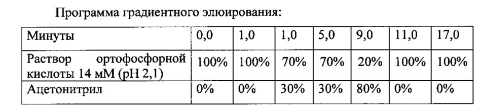 Способ одновременного определения примесей этилендиаминтетрауксусной кислоты, диметилсульфоксида и n-этилмалеимида в фармацевтических субстанциях методом обращенно-фазовой высокоэффективной жидкостной хроматографии (патент 2621645)