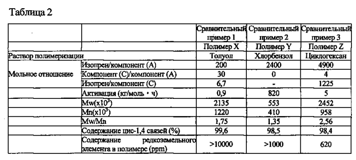 Композиция катализатора полимеризации, способ получения синтетического полиизопрена и синтетический полиизопрен (патент 2590155)