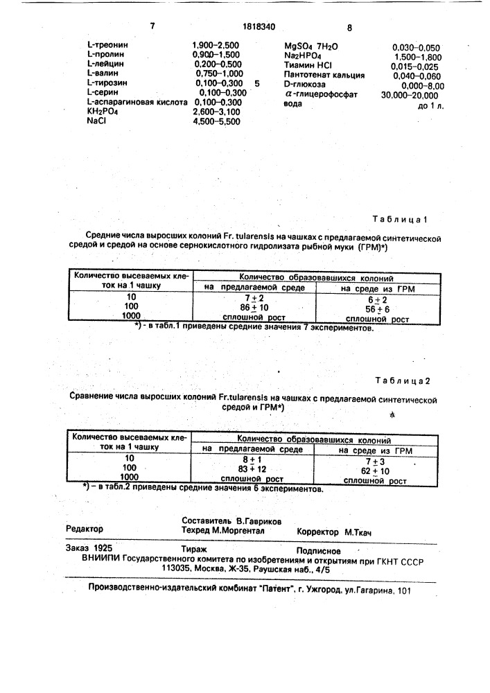 Синтетическая питательная среда для пропитки полиакриламидного геля, содержащего 0,95 мас.% иммобилизированного гемина, для выращивания бактерий fransiella тulаrеnsis (патент 1818340)