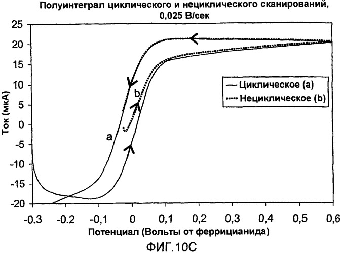 Вольтамперометрический способ определения концентрации аналита в образце и устройство для определения концентрации аналита (патент 2426107)