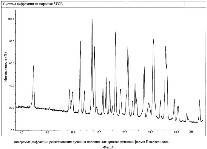 Псевдополиморфные формы карведилола (патент 2308449)