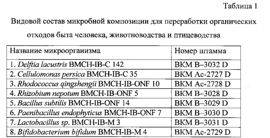 Микробная композиция для переработки органических отходов быта человека, животноводства и птицеводства (патент 2609654)