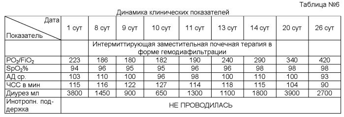 Способ интенсивной терапии полиорганной недостаточности у пациентов с политравмой (патент 2523452)