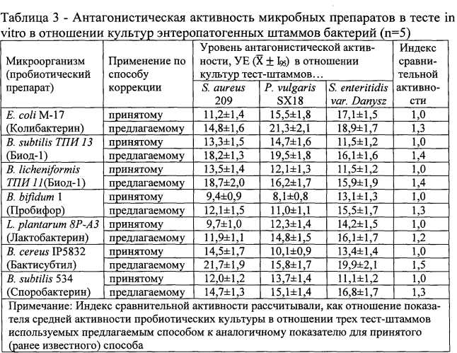 Способ коррекции кишечного микробиоценоза (патент 2562539)