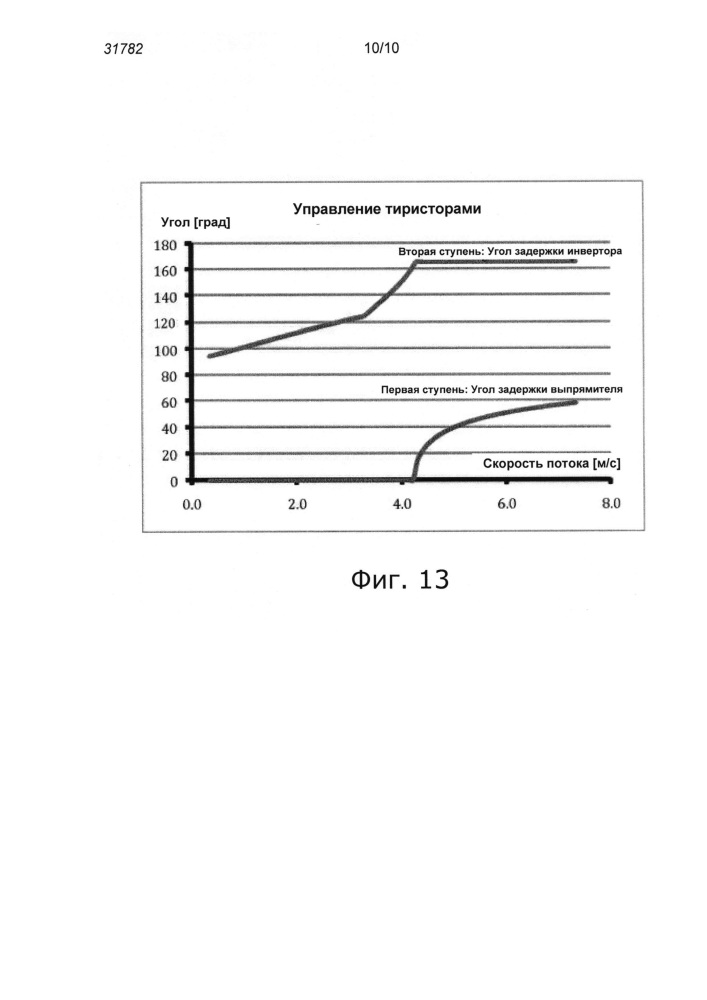Способ и система для управления гидроэлектрическими турбинами (патент 2627035)