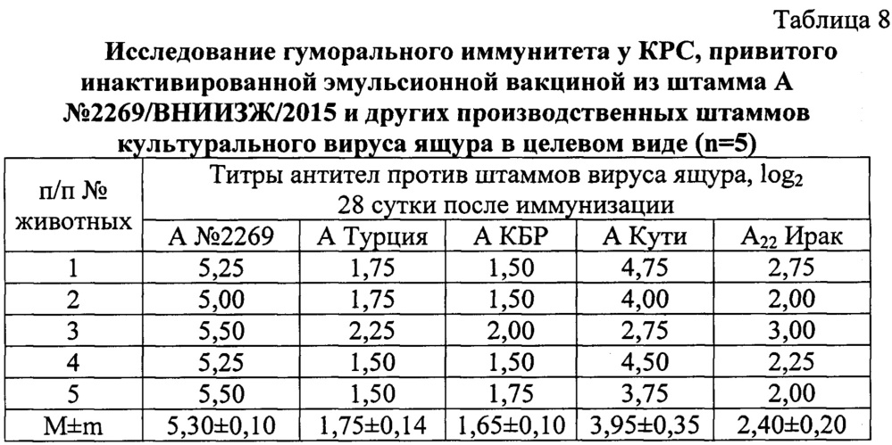 Вакцина инактивированная эмульсионная против ящура типа а (патент 2665850)