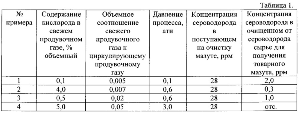 Способ очистки от сероводорода мазута и нефтяных фракций - компонентов мазута (патент 2664652)