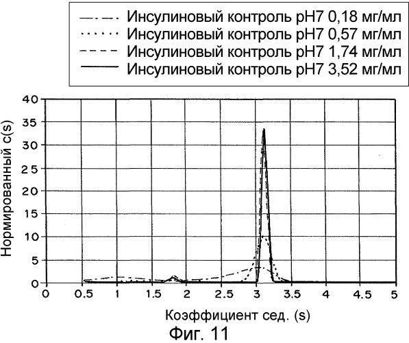 Лекарственные формы инсулина, обладающие быстрым усвоением (патент 2506945)