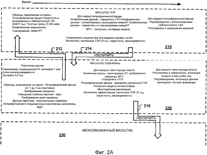 Многомасштабное цифровое моделирование породы для моделирования пласта (патент 2573739)