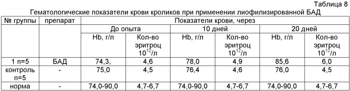 Способ приготовления лиофилизированной биологически активной добавки для животных и средство на его основе (патент 2435433)