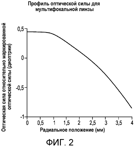Система линз для пресбиопии (патент 2575951)