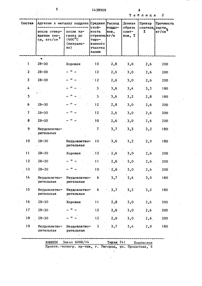 Огнеупорная паста для ремонта металлической поверхности (патент 1438909)