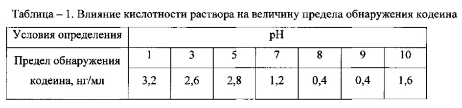 Способ определения кодеина (патент 2621474)