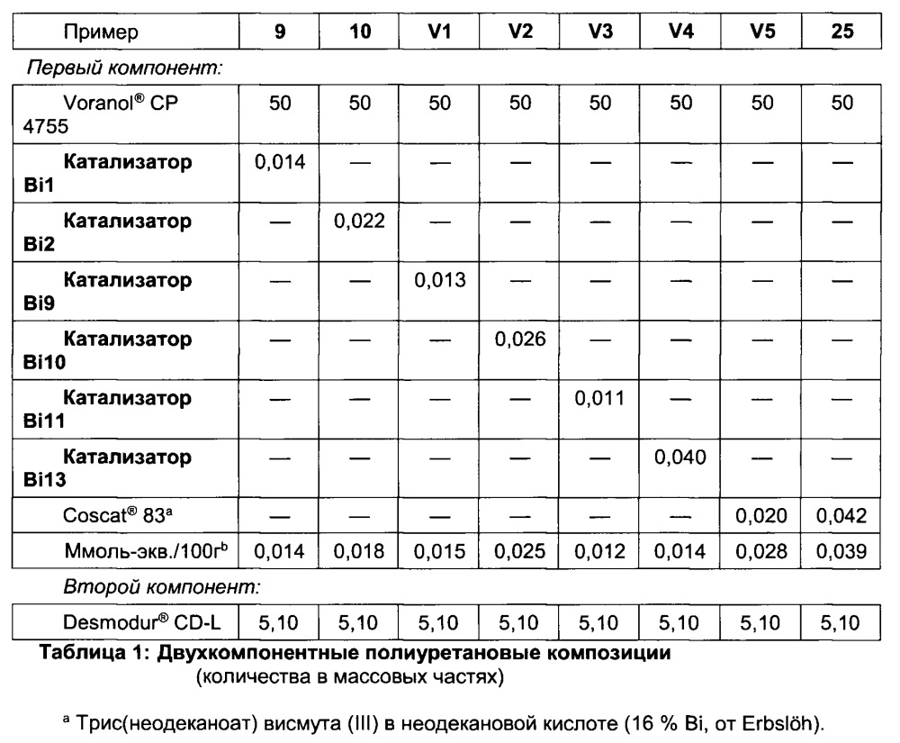 Висмутсодержащий катализатор для полиуретановых композиций (патент 2632891)