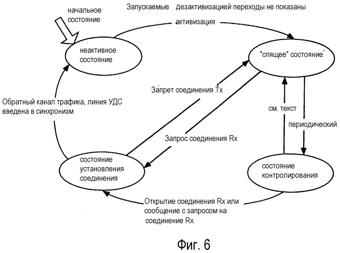 Способ и система для максимизирования продолжительности работы в режиме ожидания во время контролирования канала управления (патент 2295842)