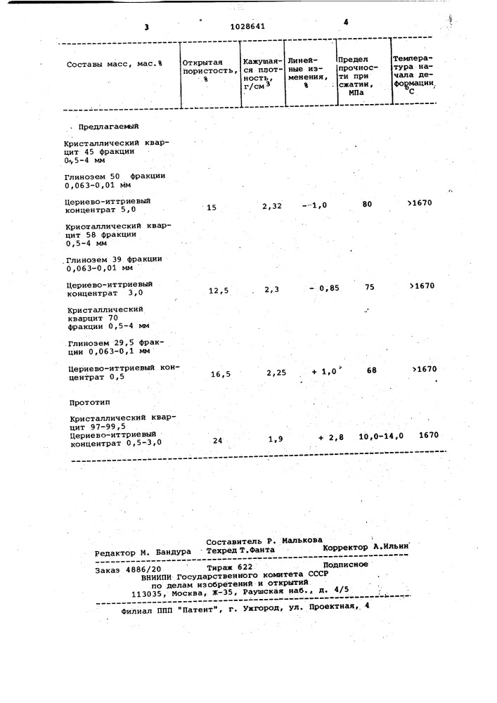 Огнеупорная набивная масса (патент 1028641)