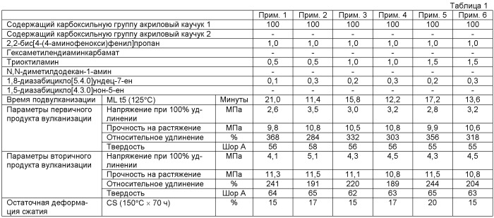 Композиция акрилового каучука и продукт его вулканизации (патент 2451701)