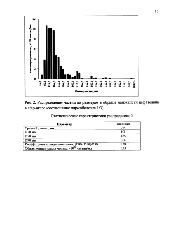 Способ получения нанокапсул антибиотиков в агар-агаре (патент 2580613)