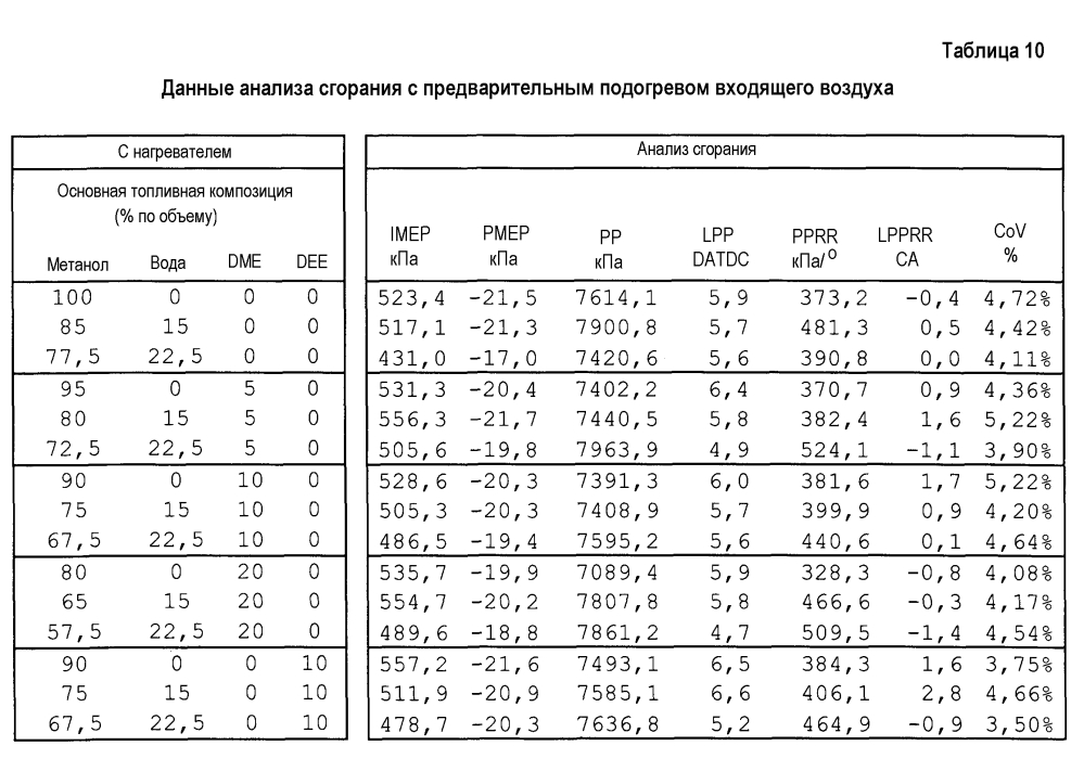 Способ питания двигателя с воспламенением от сжатия и топливо для него (патент 2604535)