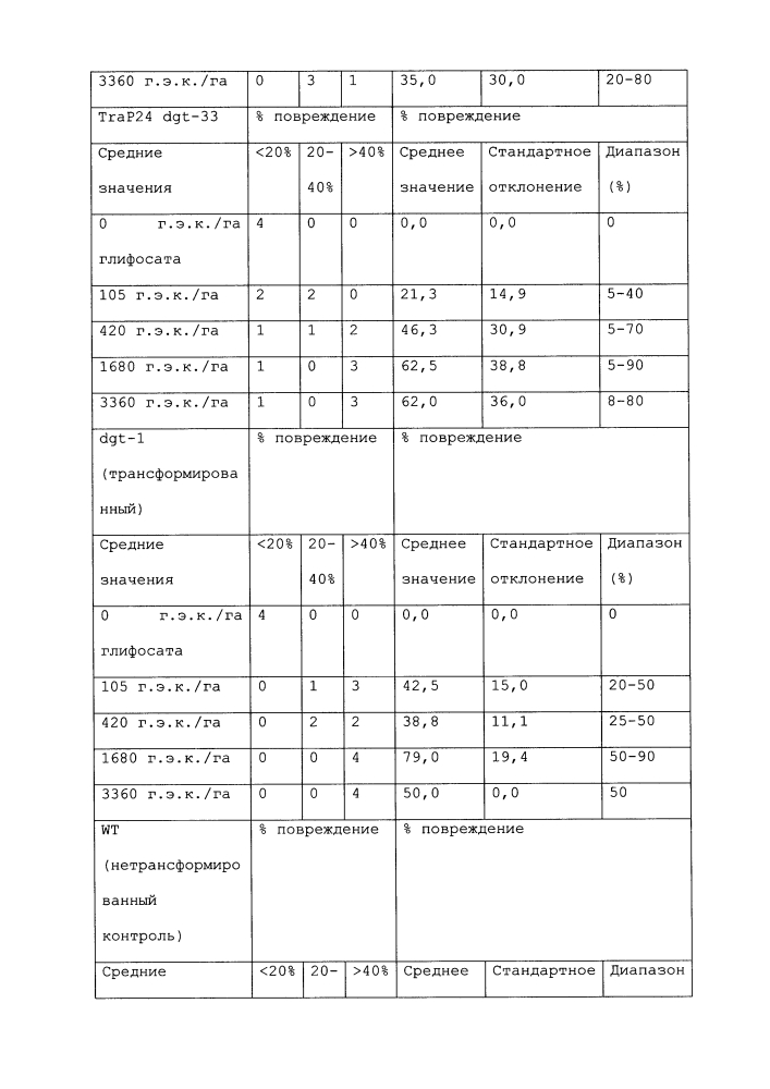 Новый класс генов устойчивости к глифосату (патент 2634411)