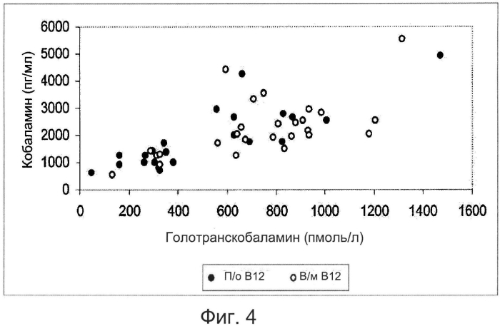 Пероральная терапия недостаточности витамина в12 (патент 2576511)