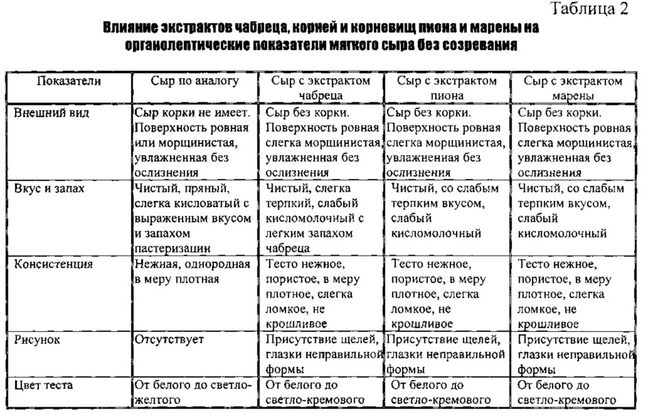 Способ получения мягкого сычужного сыра (патент 2612157)