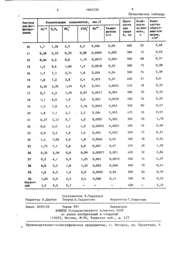 Раствор для фосфатирования металлических поверхностей (патент 1404550)