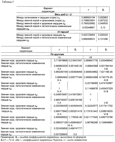 Способ оценки функционального состояния сердца (патент 2466389)