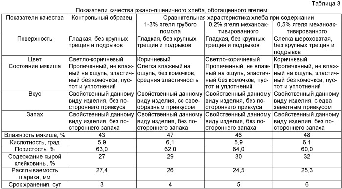 Способ повышения качества хлебобулочных изделий и сохранения их свежести с помощью твердофазной пищевой добавки &quot;ягель-т&quot; (патент 2466542)